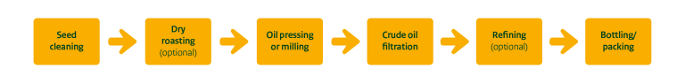 Steps of sesame oil processing