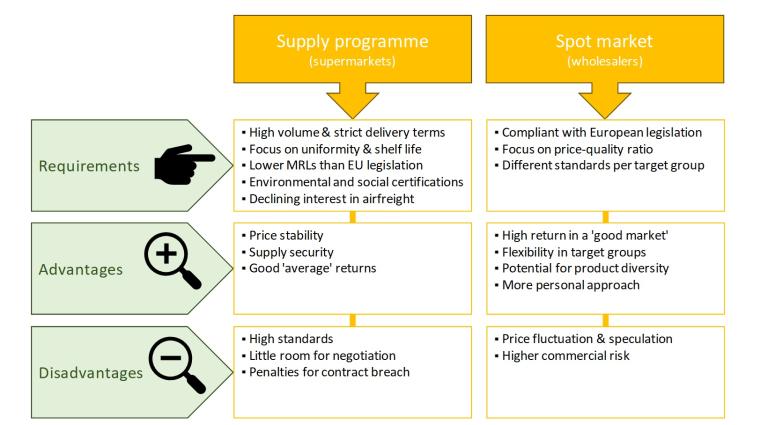 Differences between supply programmes and spot trade