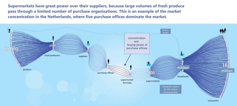 Example of buyer concentration in the Netherlands