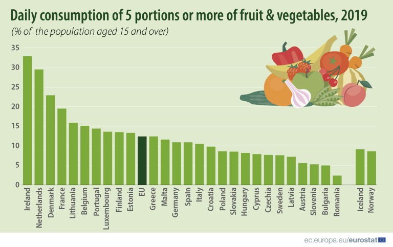 Consumption of fruit and vegetables in Europe