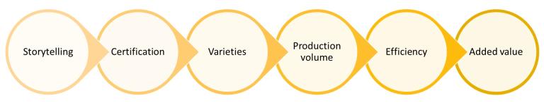 Figure 6: Ways to differentiate your company in the fresh fruit and vegetable sector