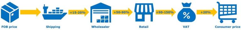 Price breakdown indication for birdhouses in the supply chain