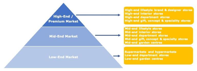 Birdhouse market segmentation in Europe