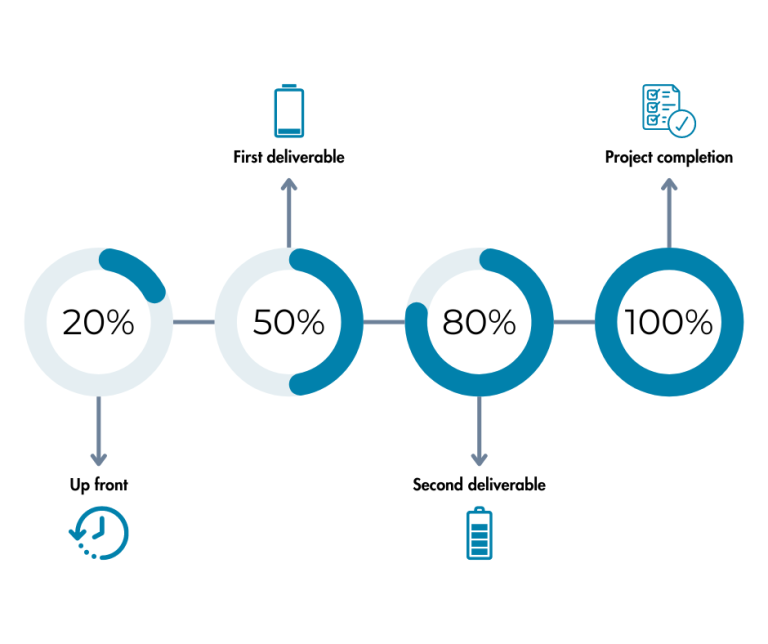 Example of payment by instalment in the Software Development Life Cycle