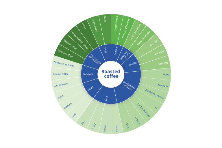 Characteristics of roasted coffee