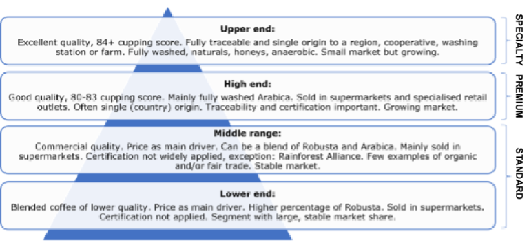  Segmentation of the end market