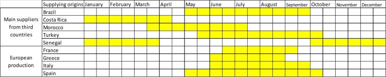 indicative supply calendar of watermelon