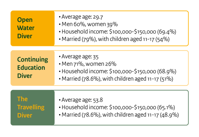 Diver demographics by certification and activity level