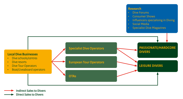 Sales channels for dive tourism