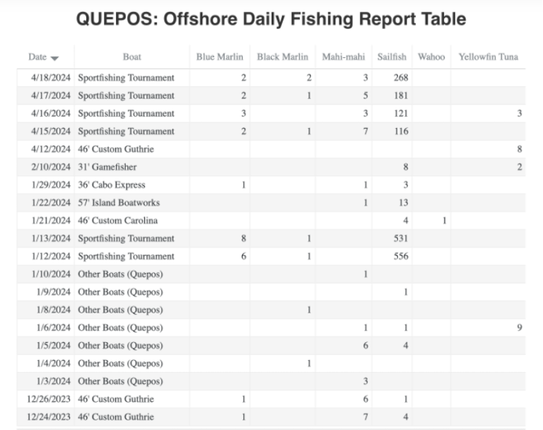 Daily fishing reports for Costa Rica