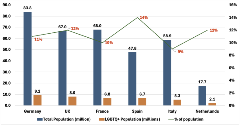  LGBTQ+ populations in Europe