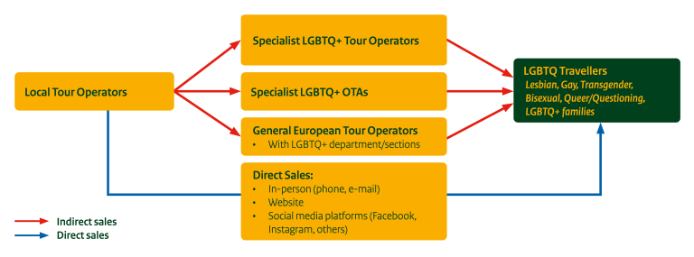 Sales Channels for LGBTQ+ Travel Products 