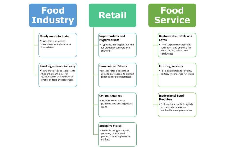 End market segments for pickled cucumbers and gherkins in Europe 