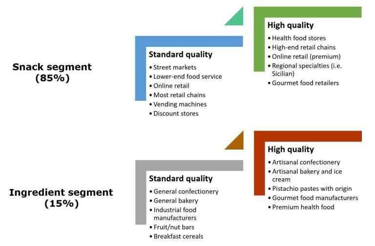 End-market segments for pistachios in Europe