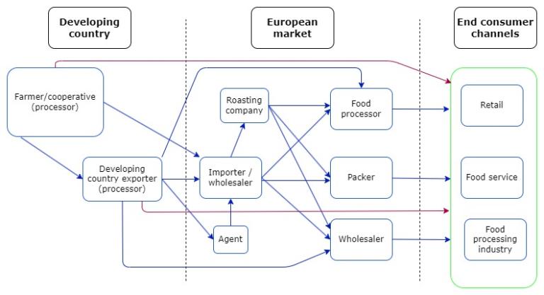 European market channels for pistachios