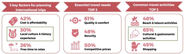 Top factors impacting travel choices for Spaniards, 2023