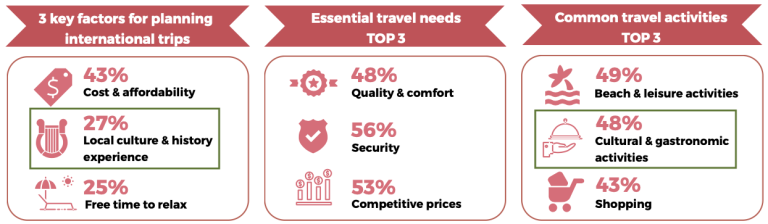 Top factors impacting travel choices for Italians, 2023