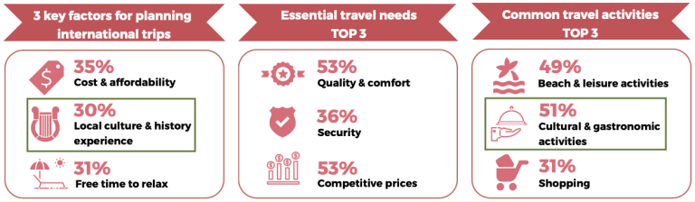 Top factors impacting travel choices for the French, 2023