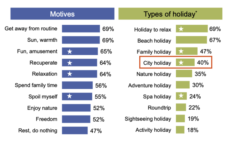 Motives and interests of German tourists, 2023