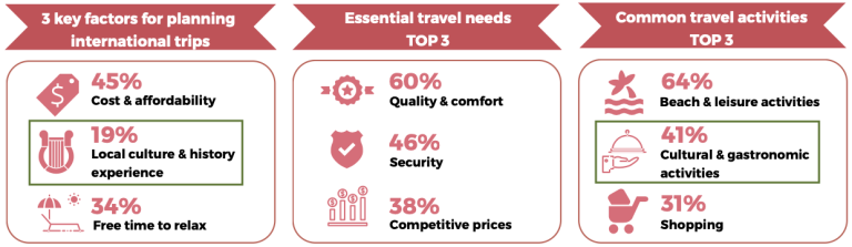 Top factors impacting travel choices for Germans, 2023