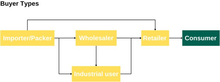 Trade flows between buyer types aangepast