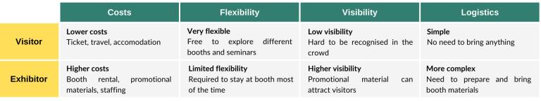 Pros and cons of attending a trade fair as a visitor or exhibitor aangepast