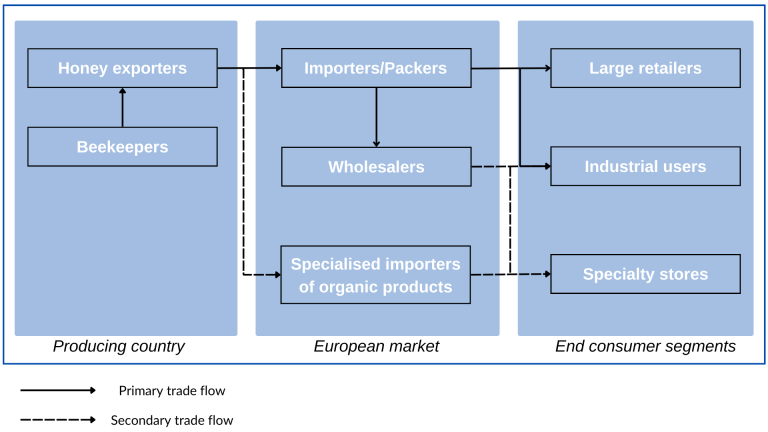 Main trade channels for export of certified honey to Europe