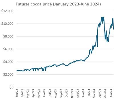 The development of cocoa prices from January 2023 to June 2024