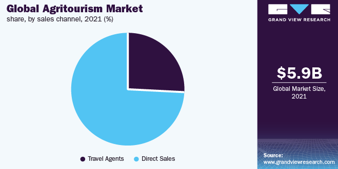 Global sales channels for agritourism products