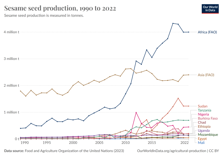 Production growth in African countries and other regions, in million tonnes