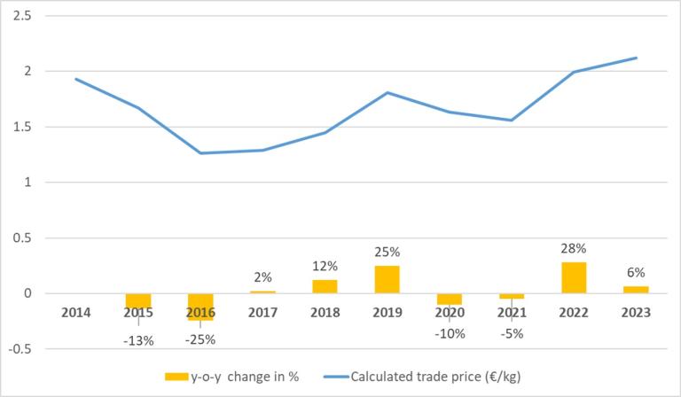  Calculated trade prices in EU import