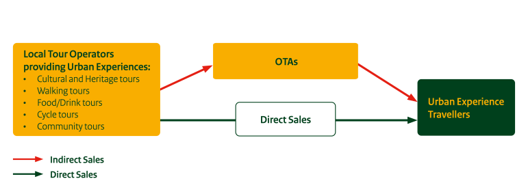 Sales process for urban experiences