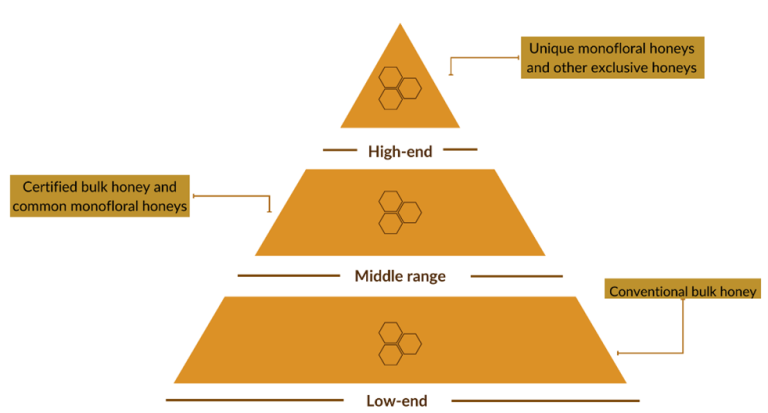 Figure 2: German honey market segments on scale from low-end to high-end