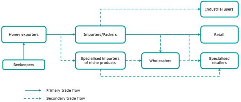 Figure 3: Most common market channels for honey in Europe