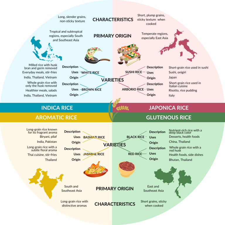 Rice species and types