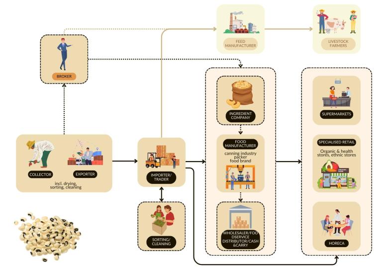 European market channels for cowpeas