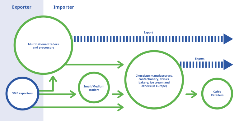 Visualisation of the supply chain for bulk cocoa in Europe