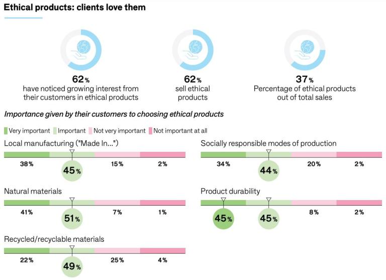 Popularity of ethical products among clients of HDHT retailers